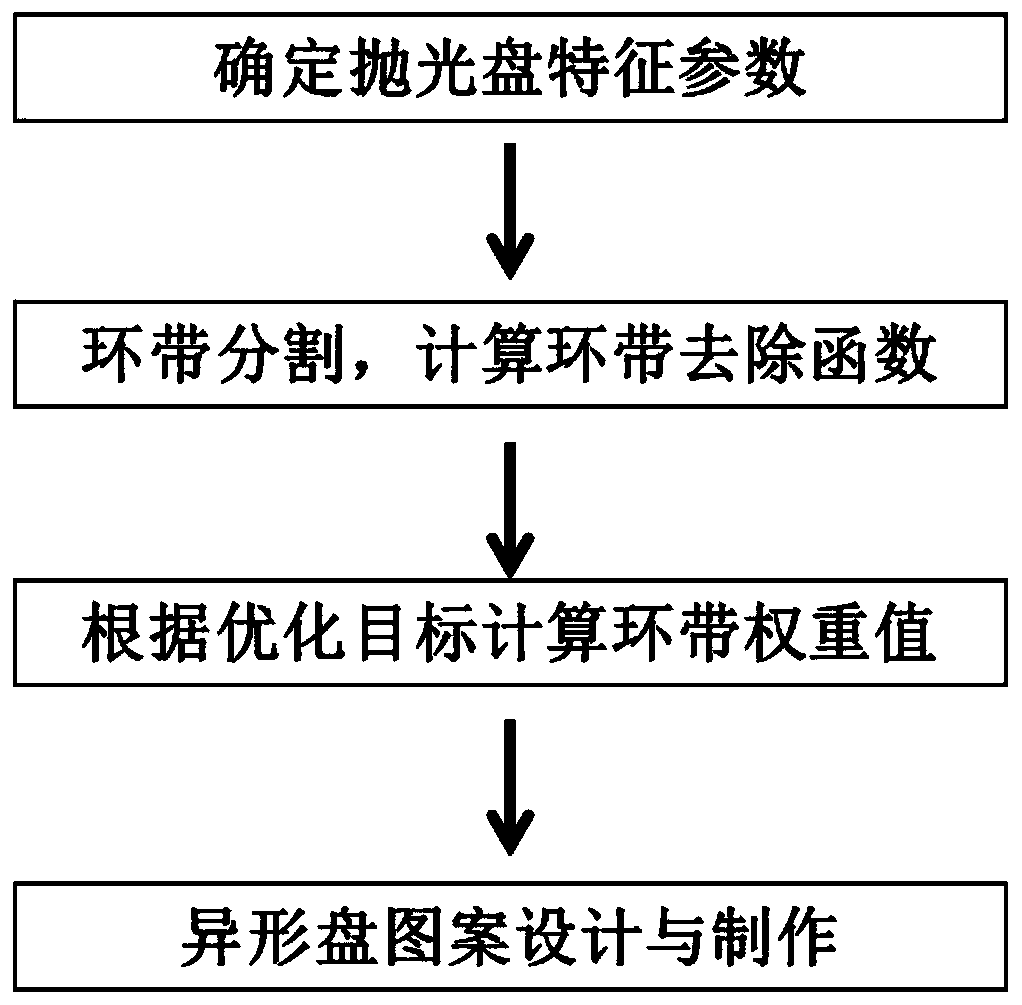 Design and manufacturing method of a special-shaped polishing disc for a double-rotor CNC polishing machine