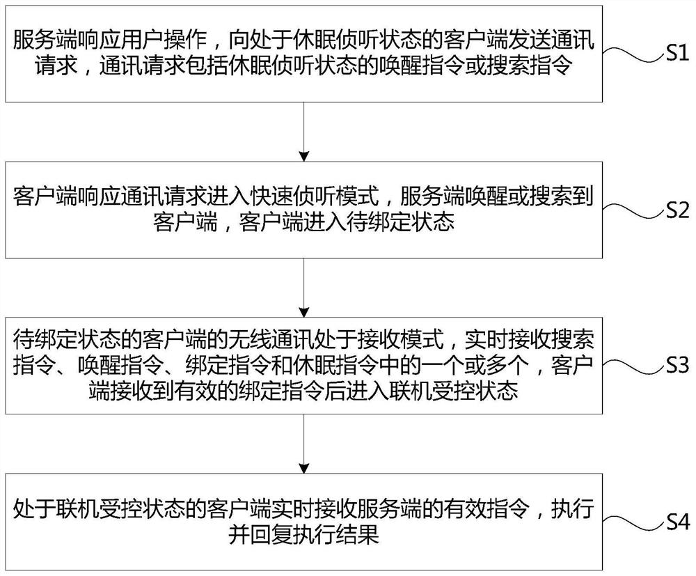 Wireless communication system and method, computer equipment and storage medium