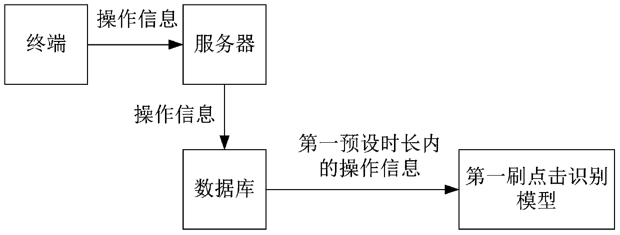 Method, device and equipment for detecting malicious click refreshing operation, and storage medium