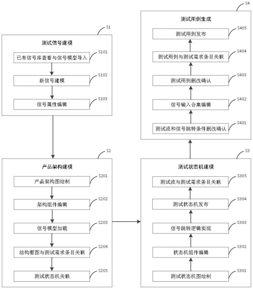 Modeling method for airborne product testing based on state machine