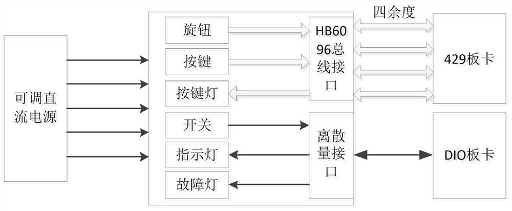 Modeling method for airborne product testing based on state machine