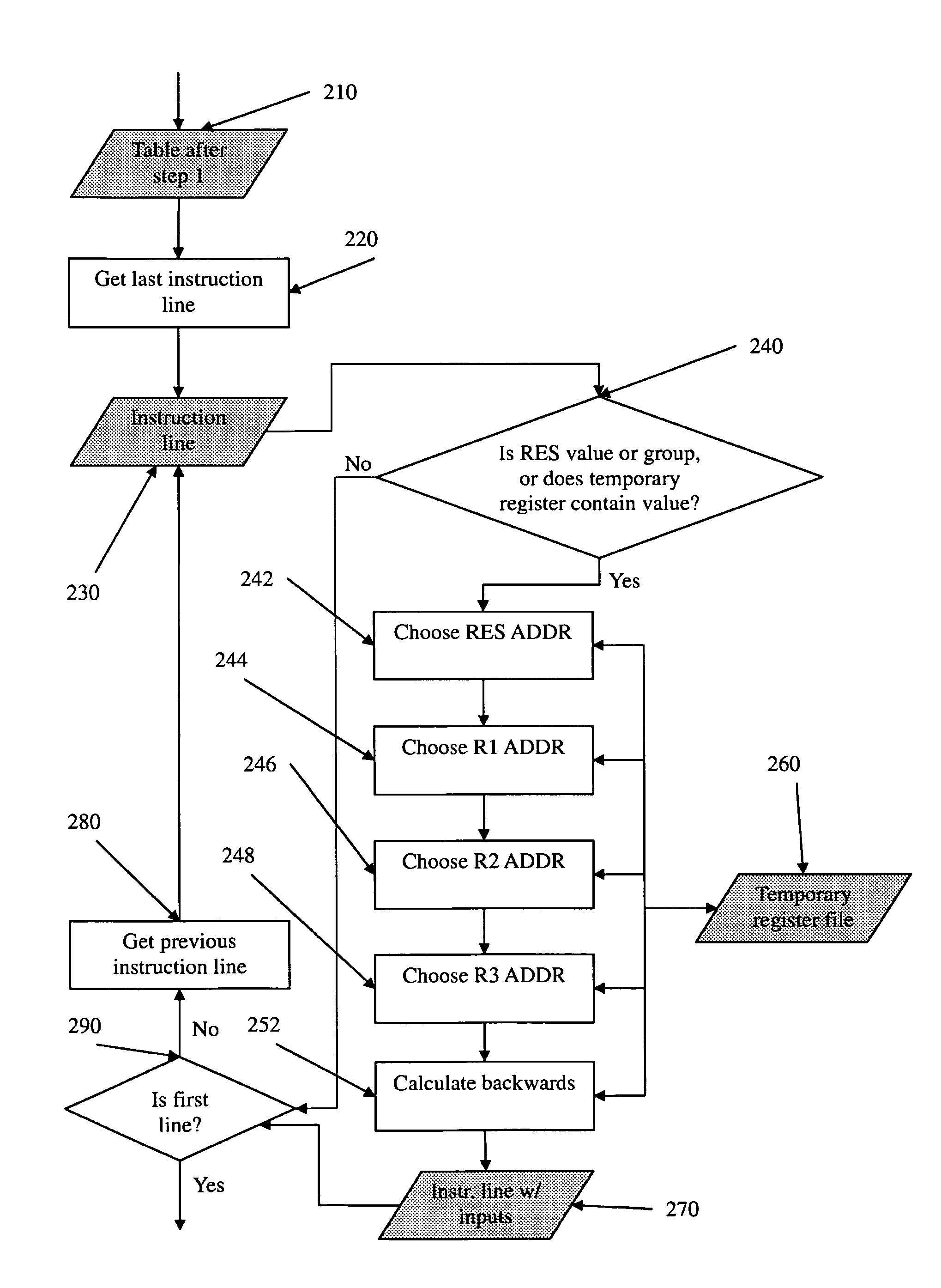 Test case generation with backward propagation of predefined results and operand dependencies