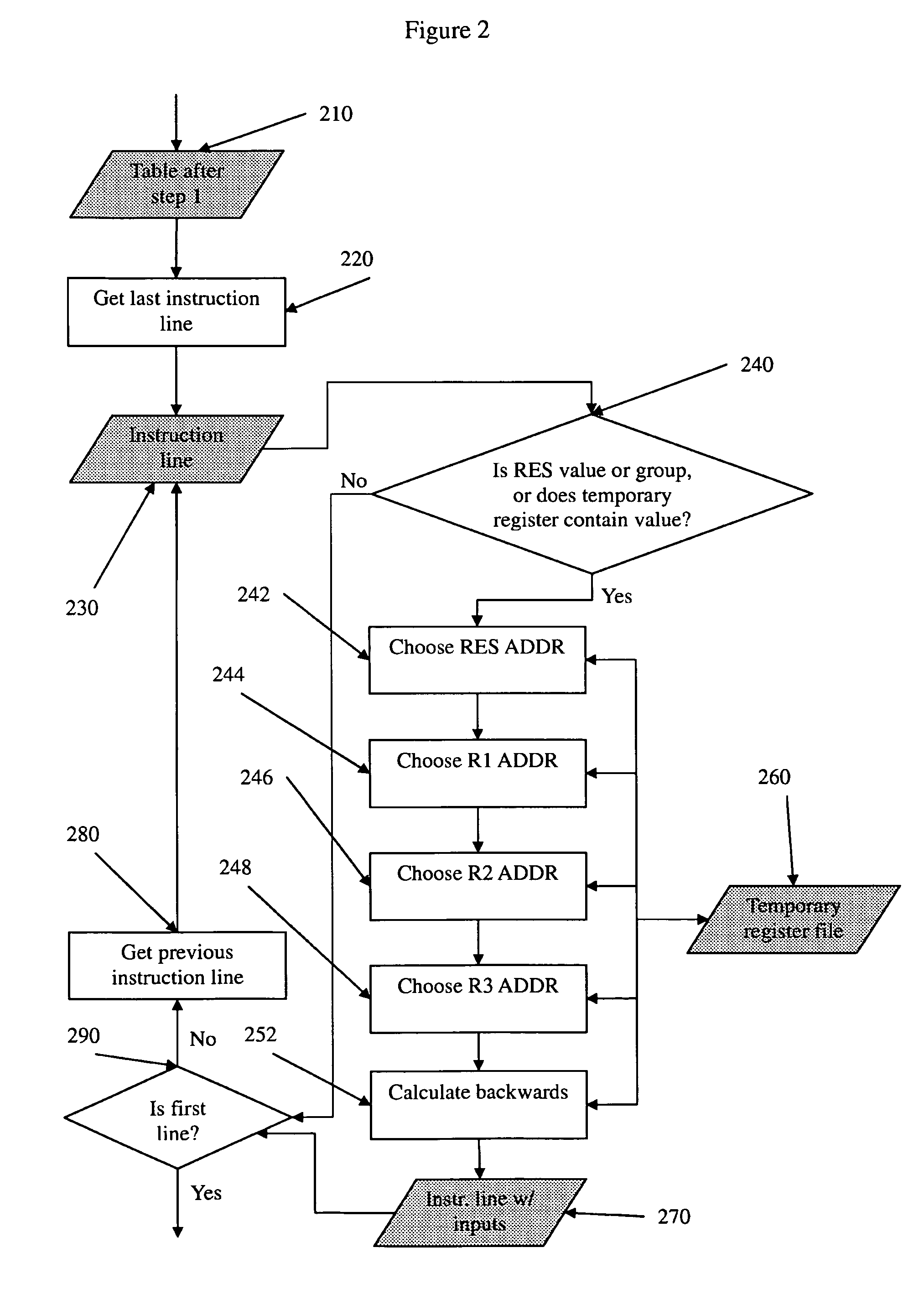 Test case generation with backward propagation of predefined results and operand dependencies