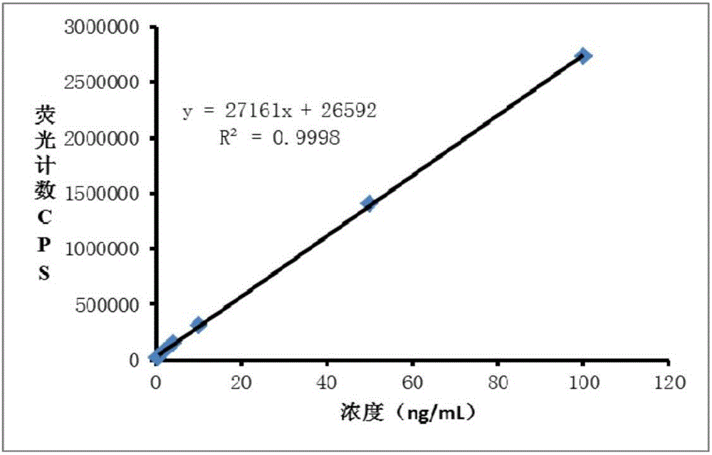 Double-tagging time resolution fluoroimmunoassay reagent kit based on PSA magnetic particle