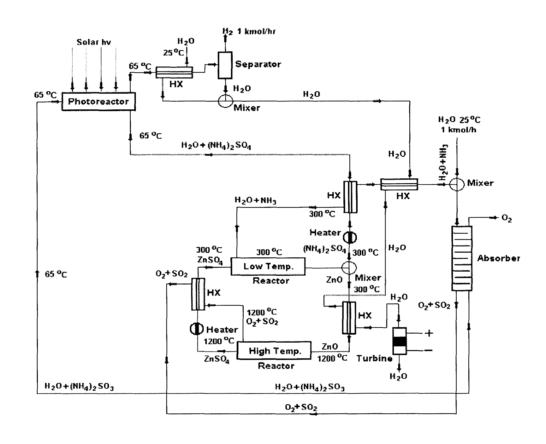 Solar metal sulfate-ammonia based thermochemical water splitting cycle for hydrogen production