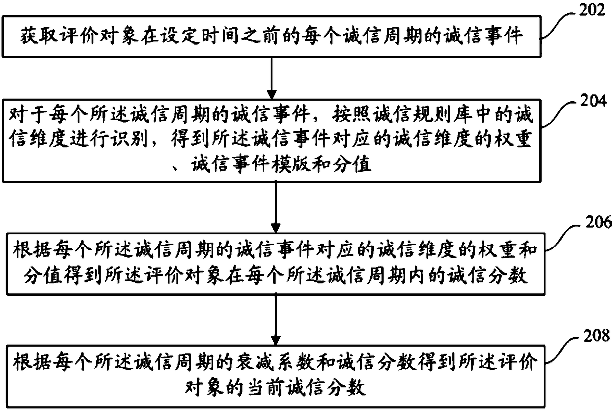 Credit index evaluation method and device, apparatus and access medium