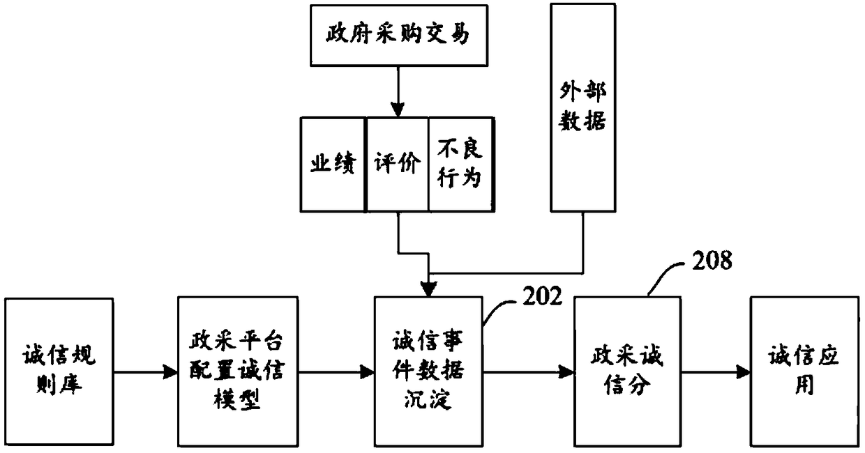 Credit index evaluation method and device, apparatus and access medium