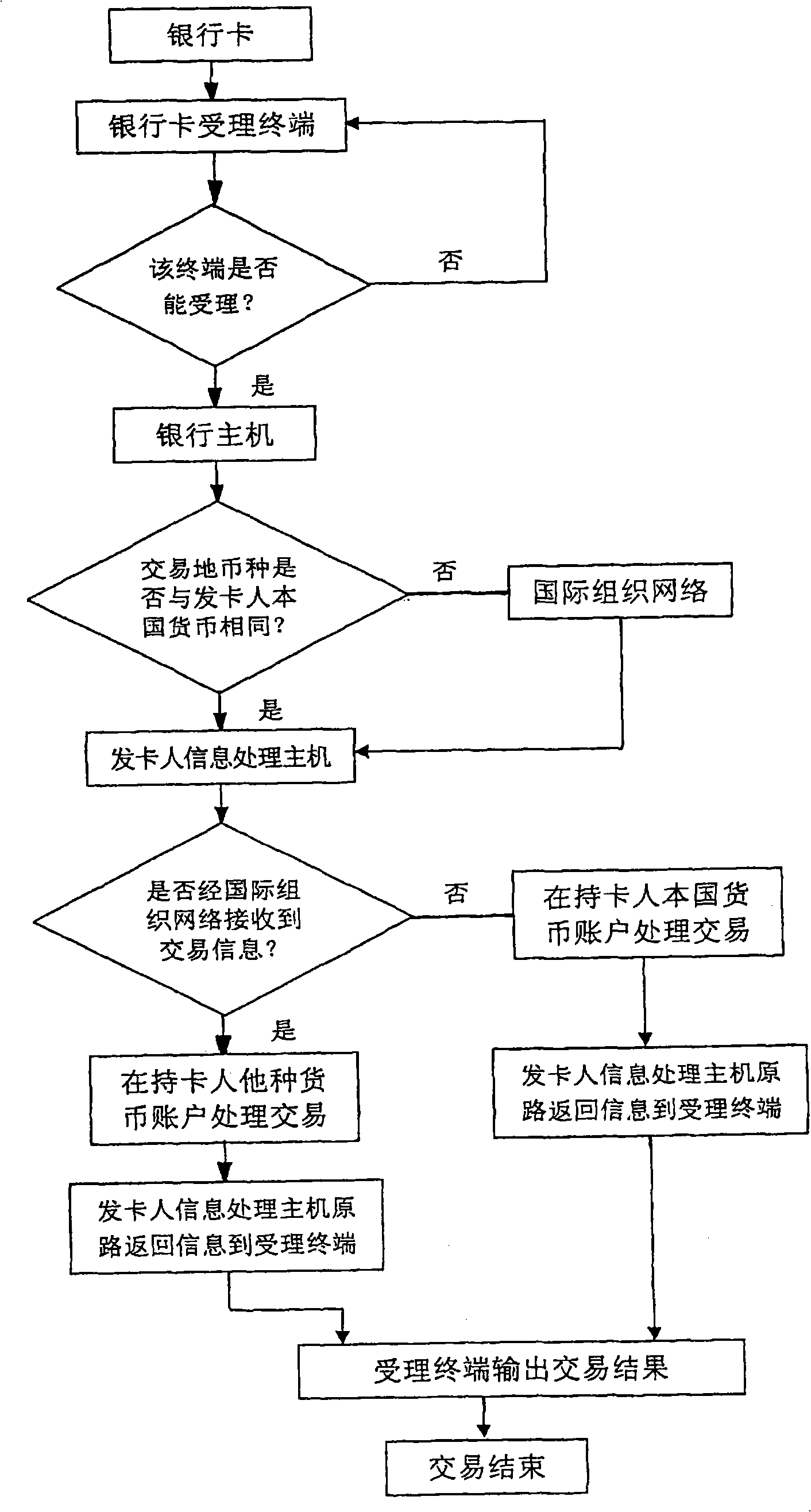 System and method for processing foreign currency bank card data based on network