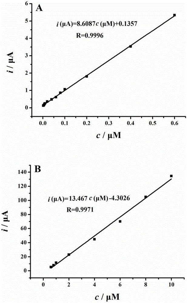 Uric acid detection electrochemical sensor and preparation and application thereof