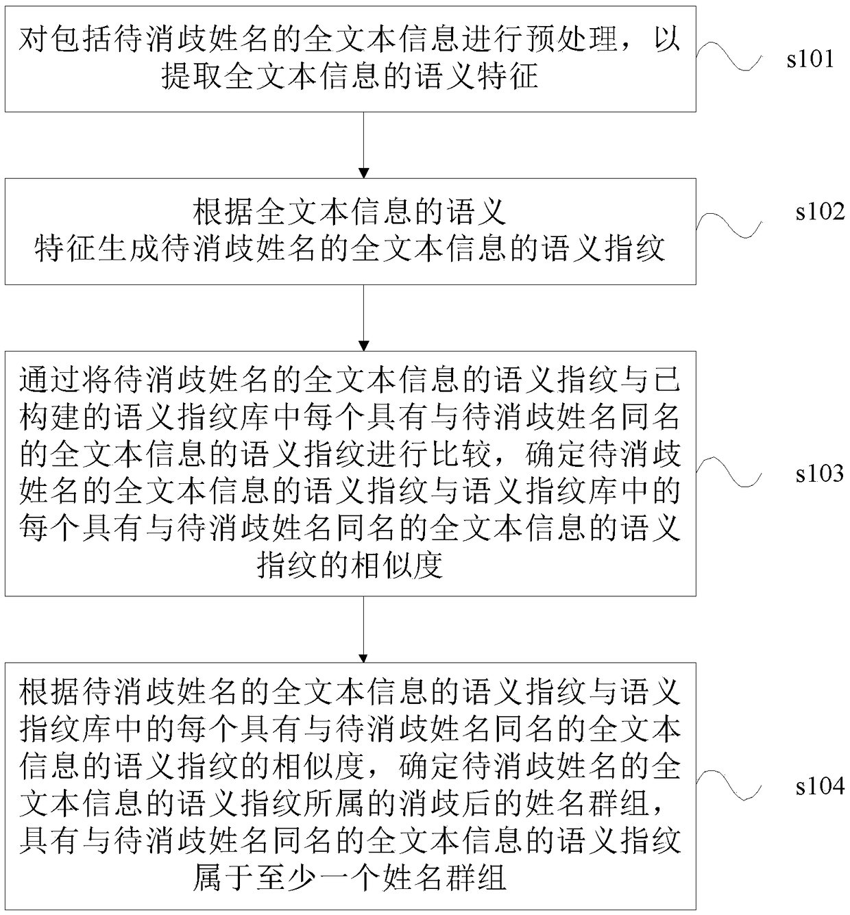 Method and device for name disambiguation