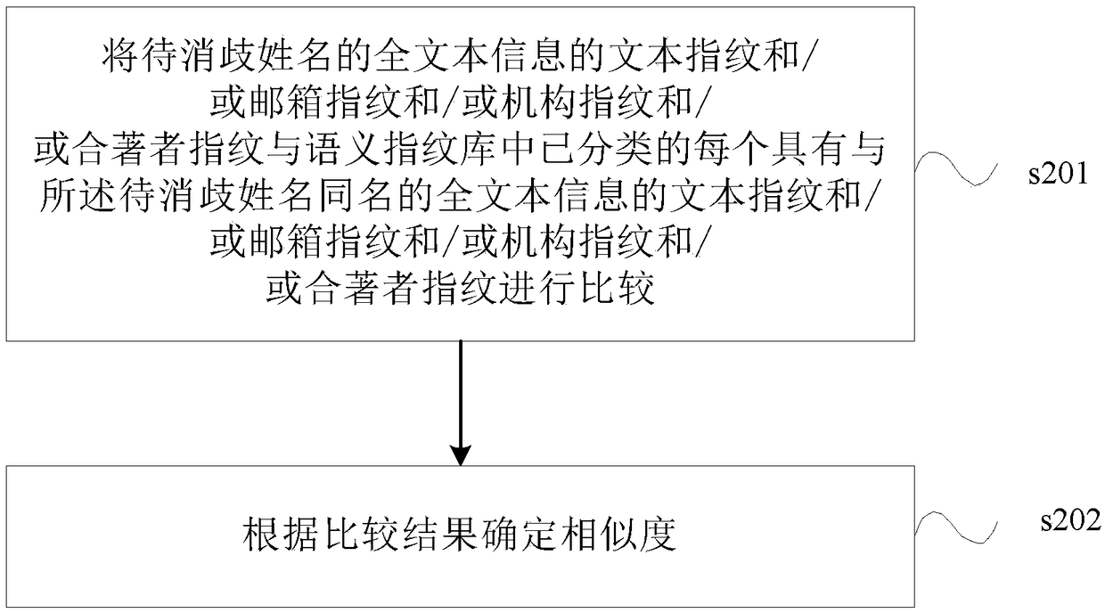 Method and device for name disambiguation