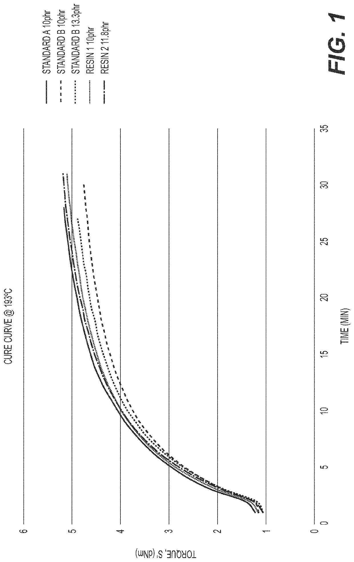 Resins having a high methylol to dibenzyl ether ratio and methods of making the same