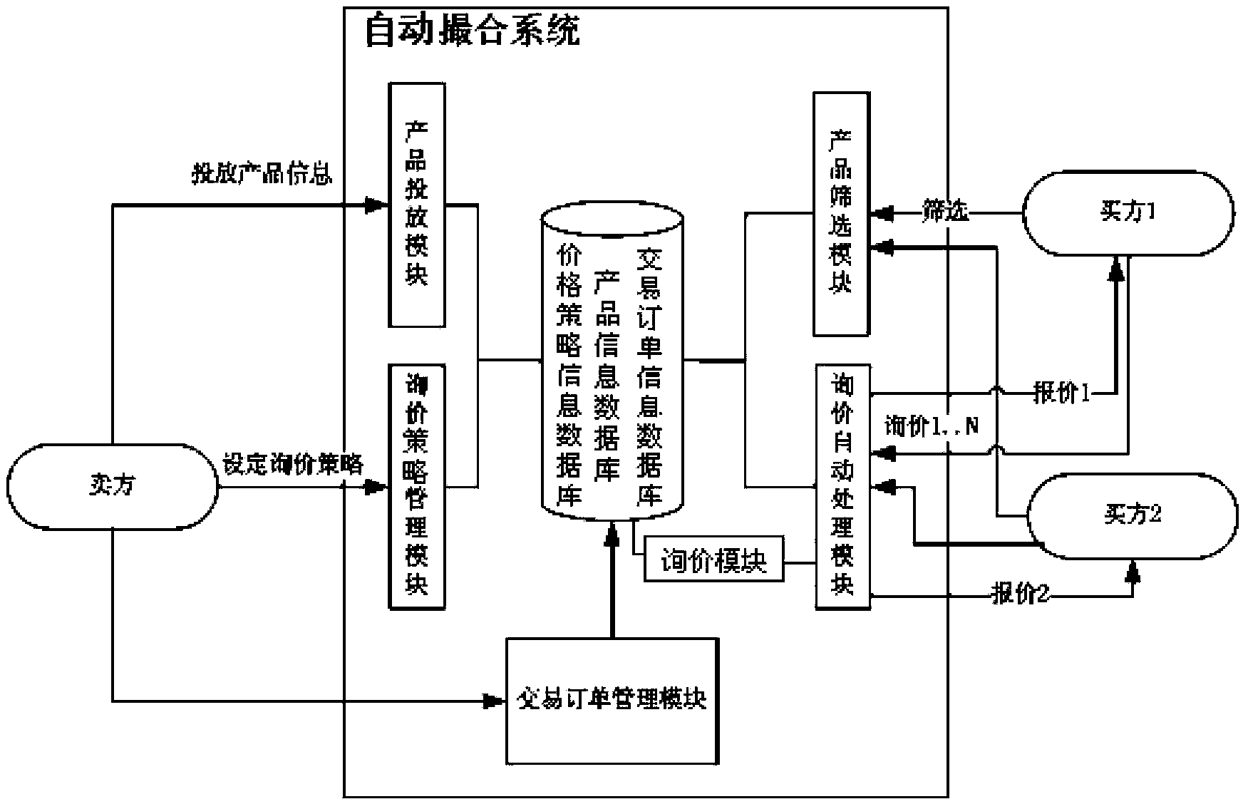 Buyer inquiry and seller quotation automatic matching system and method