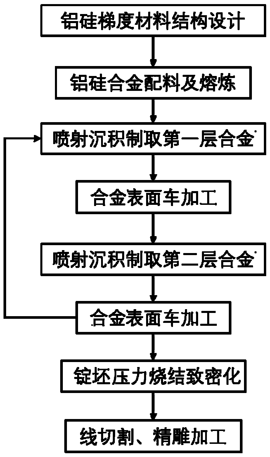 A kind of Al-Si alloy layered gradient material and its preparation, processing and application