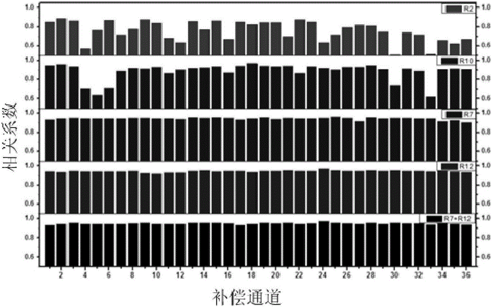 Magnetocardiography, compensation and optimization method based on same, system and server