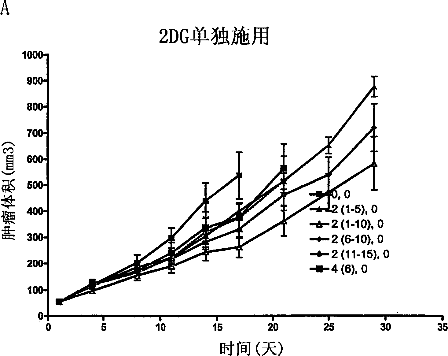 Treatment of cancer with 2-deoxyglucose