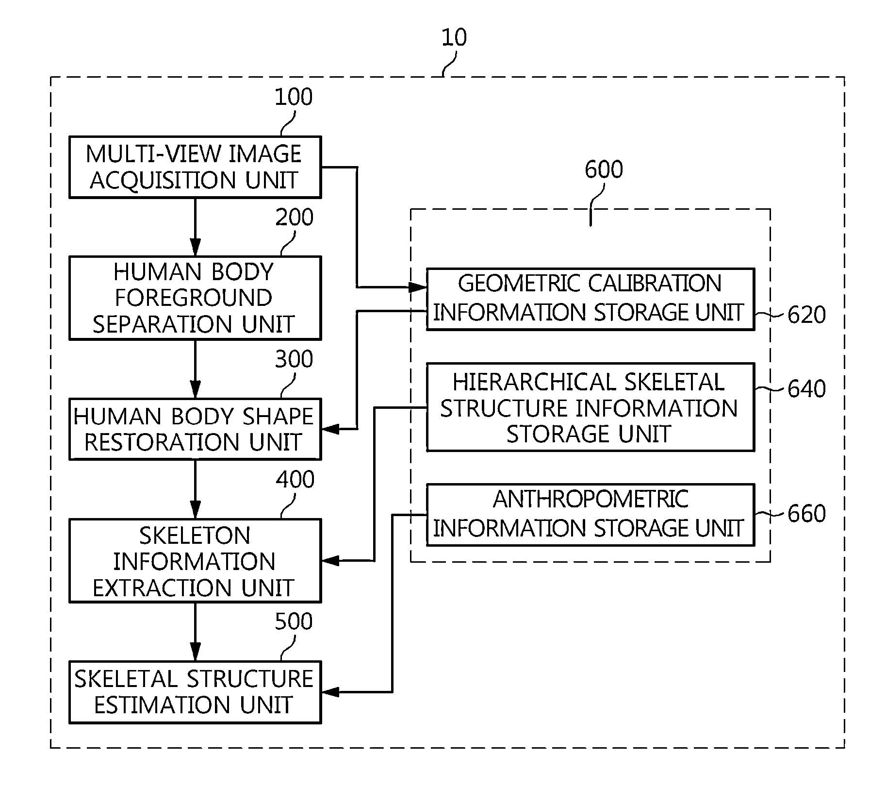 Apparatus and method for estimating joint structure of human body