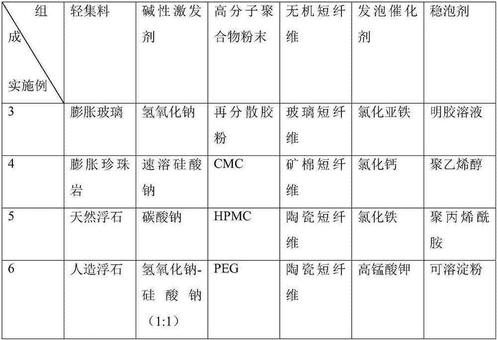 Geopolymer foamed light aggregate concrete and preparation method thereof