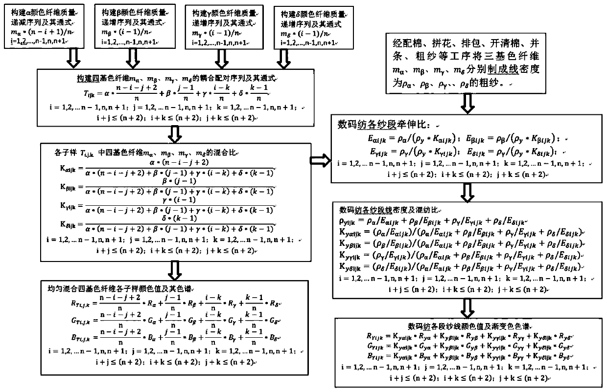 Spinning method for constructing discrete gradient chromatograms and making gradient colored yarns through coupling mixing of fibers in four primary colors