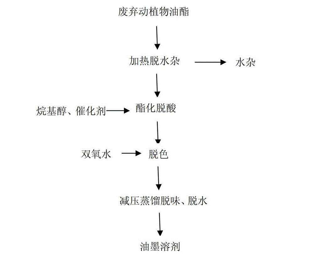 Method for preparing ink solvent by utilizing waste animal and plant grease