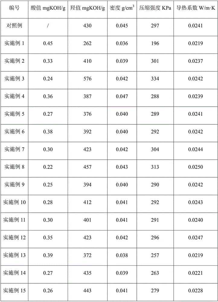 Preparation method of dimer acid polyol and application thereof in polyurethane foam