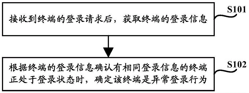 Terminal login method and system, and server