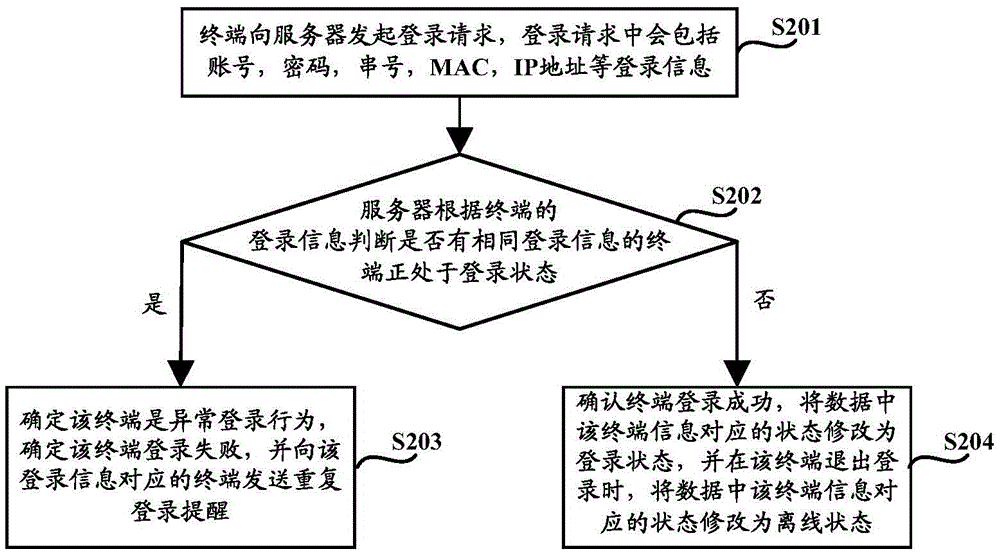 Terminal login method and system, and server