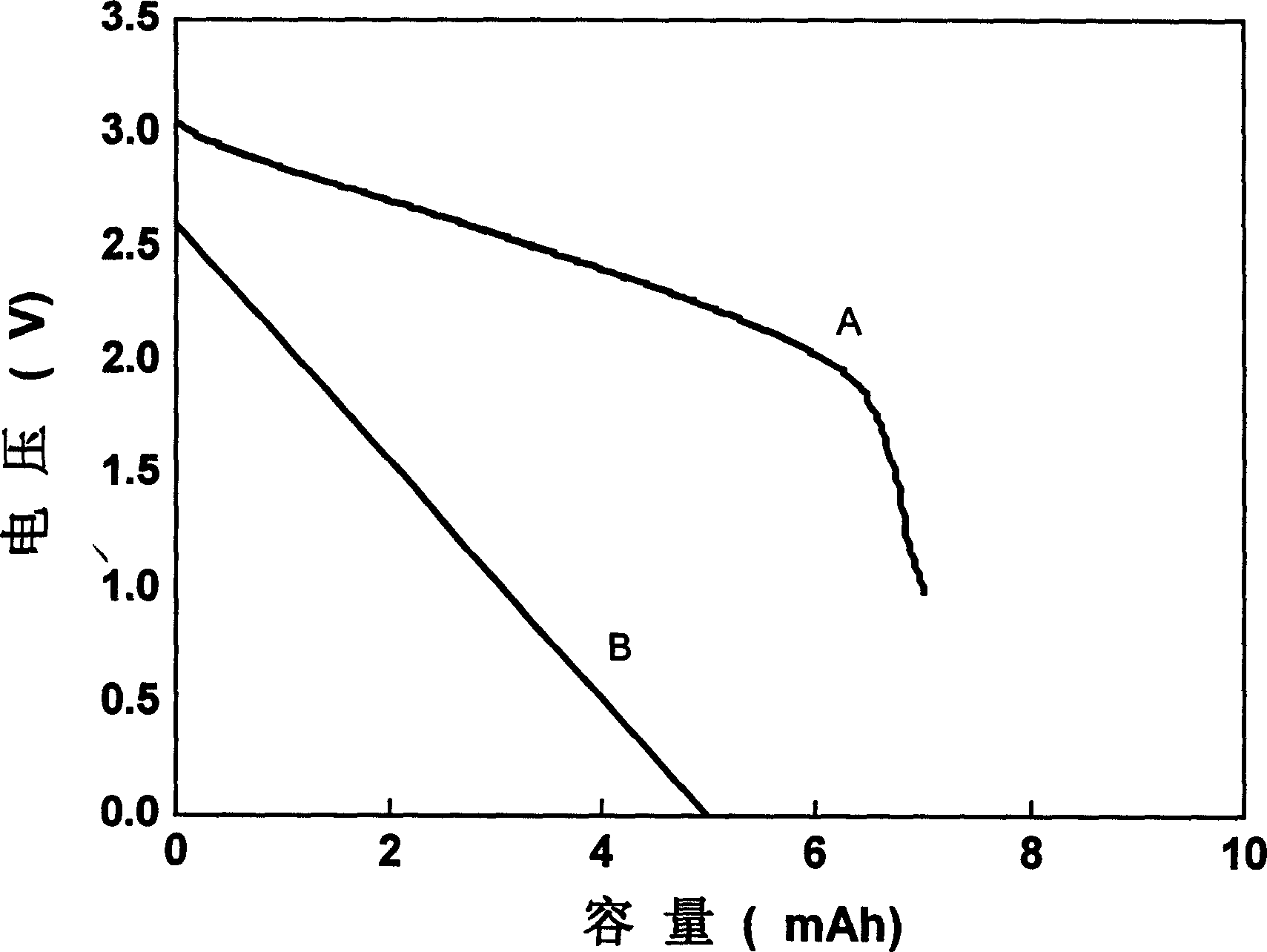 Electrochemical ultra-capacitor taking lithium ion battery electrode material as cathode