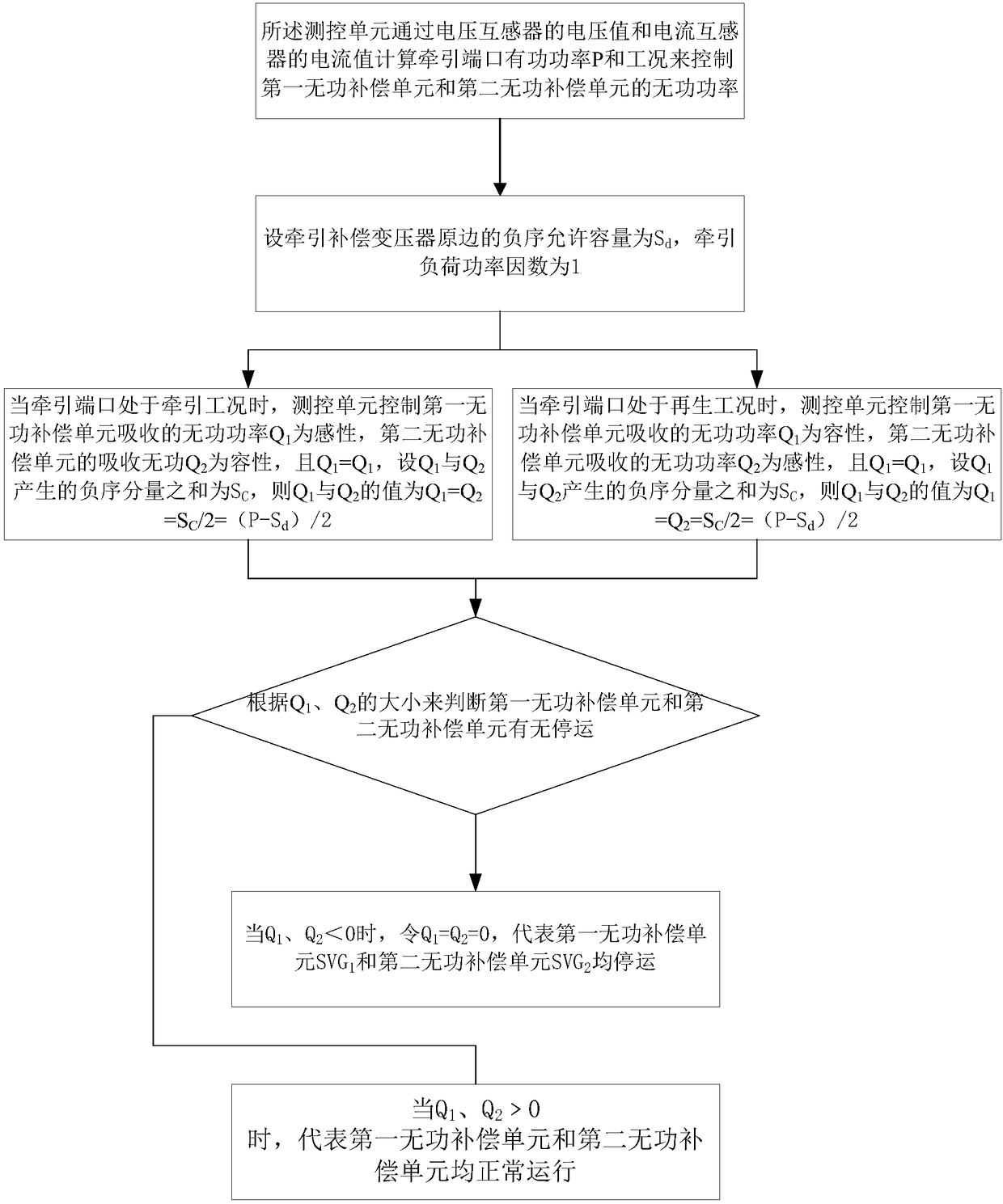 Negative-sequence compensation device and method for traction-compensation transformer