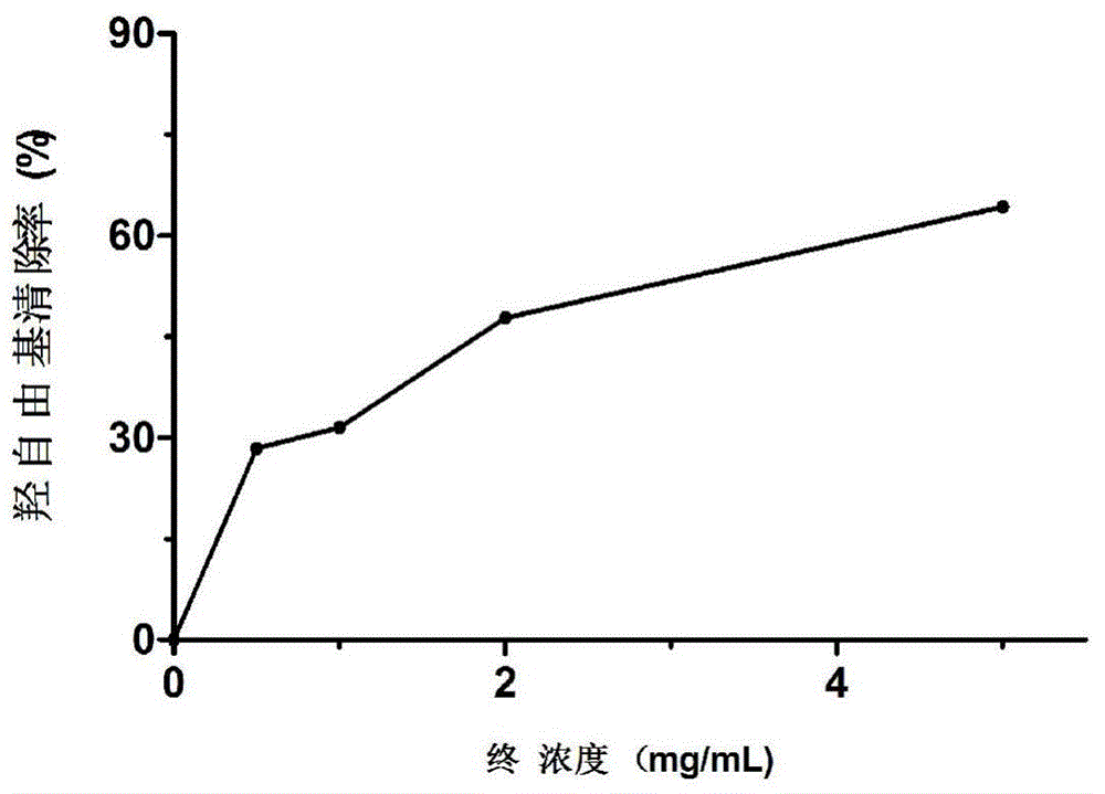 Application of Chinese angelica polypeptide with effects of resisting oxidization and delaying ageing in preparation of food