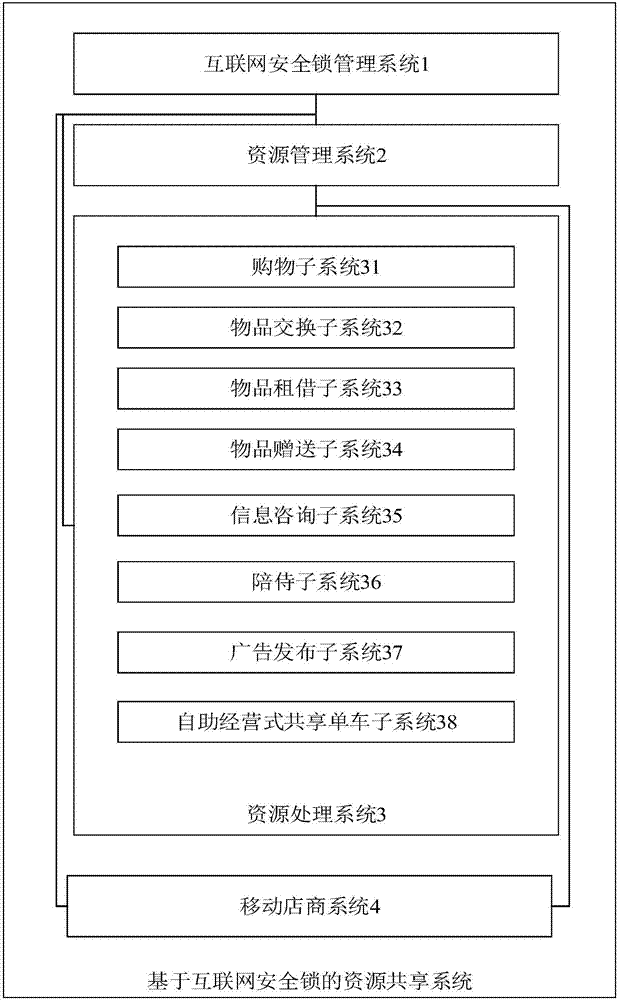 Resource sharing system based on internet safety locks