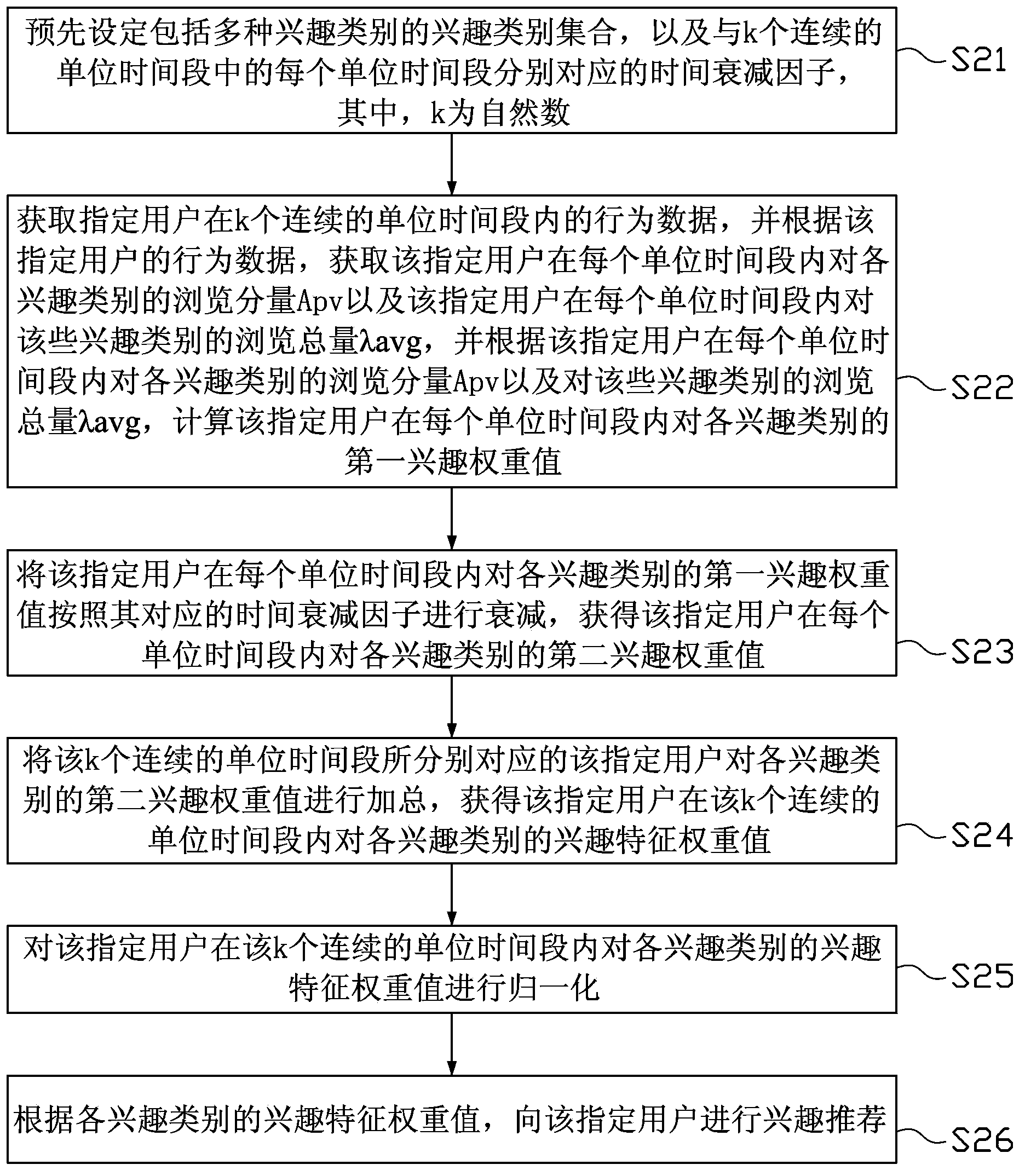 User behavior data based interest recommending method and device