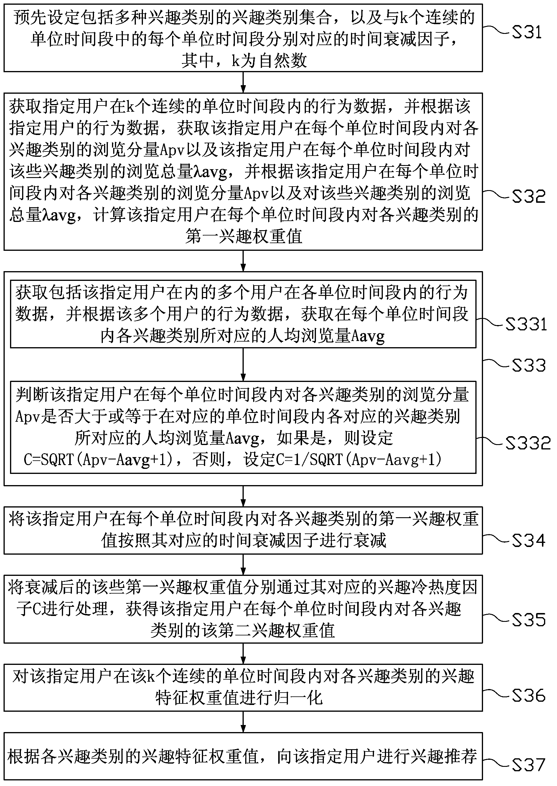 User behavior data based interest recommending method and device