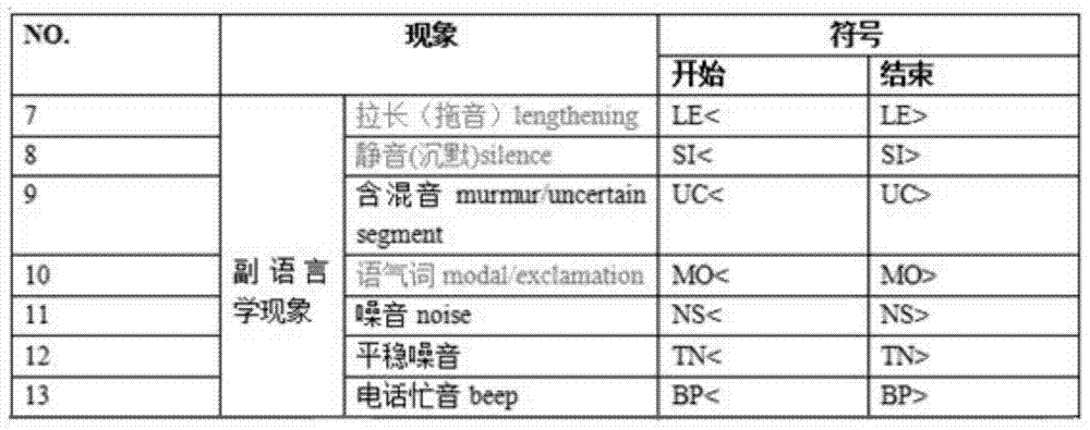 A Speech Annotation Method for Chinese Speech Emotion Database Combined with Electroglottogram