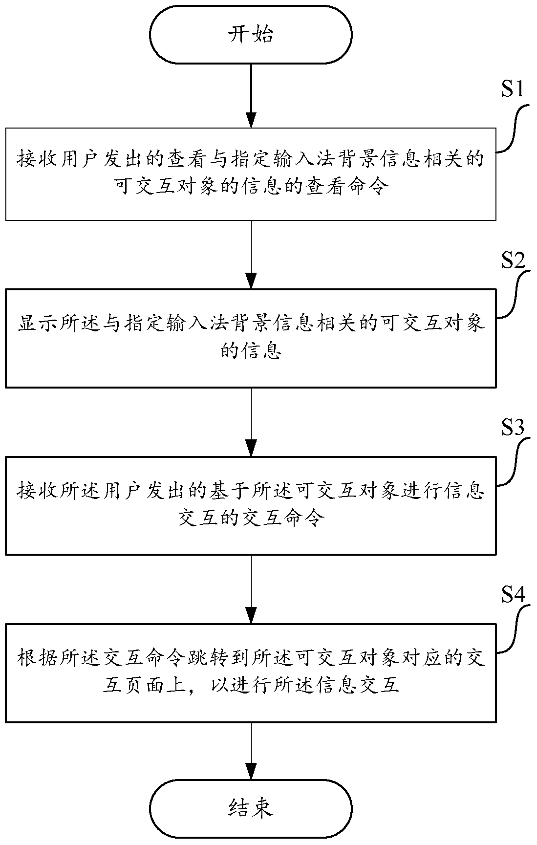 Information interaction method and device based on input method background information