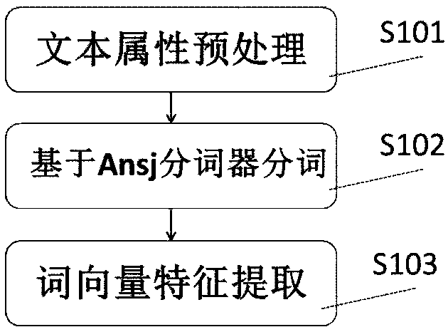 Abnormity detection method for enterprise industry classification