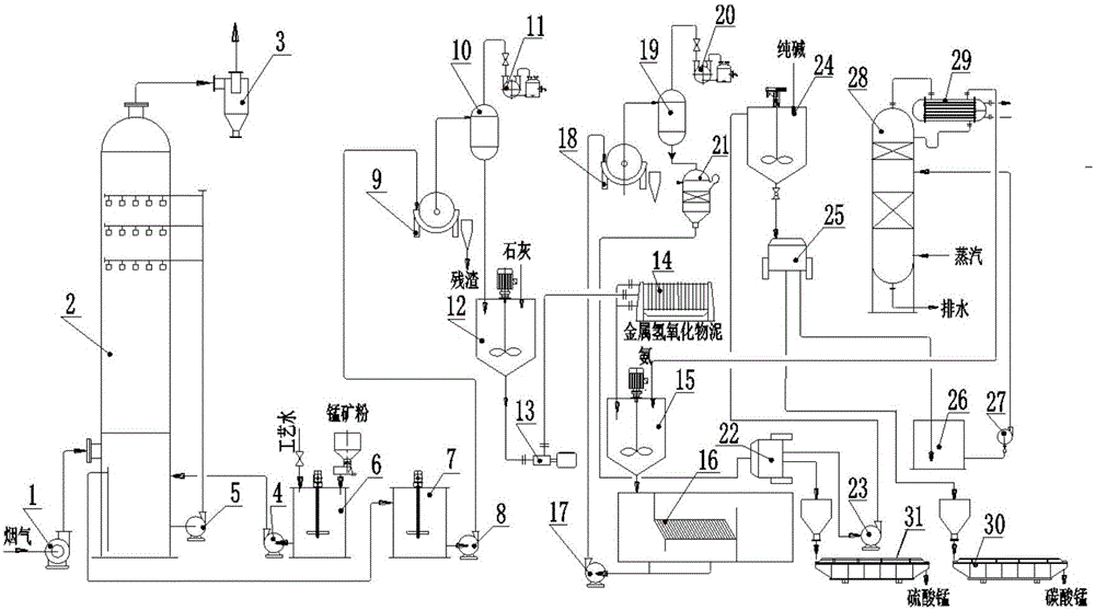 Method and device for removing SO2 in smoke gas by pyrolusite slurry and resource utilization