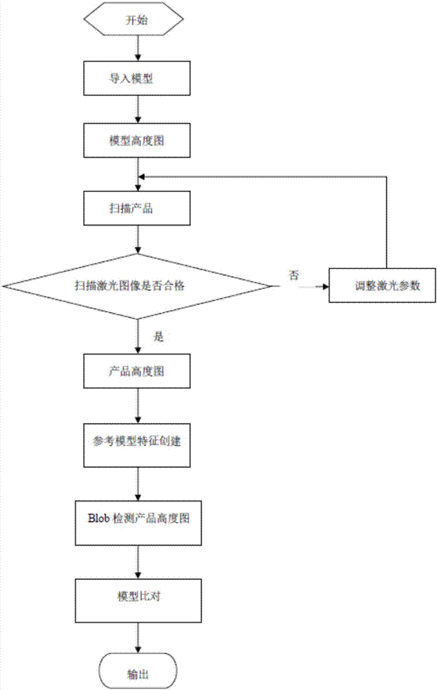 High-precision laser 3D profile detection method of mobile phone structure piece