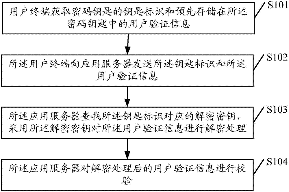 Information verification method, and electronic payment method, terminal, server and system