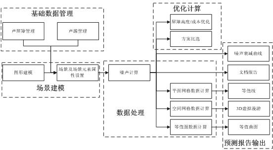 Optimized analytical method and system for noise control in transformer station