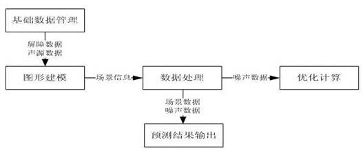 Optimized analytical method and system for noise control in transformer station