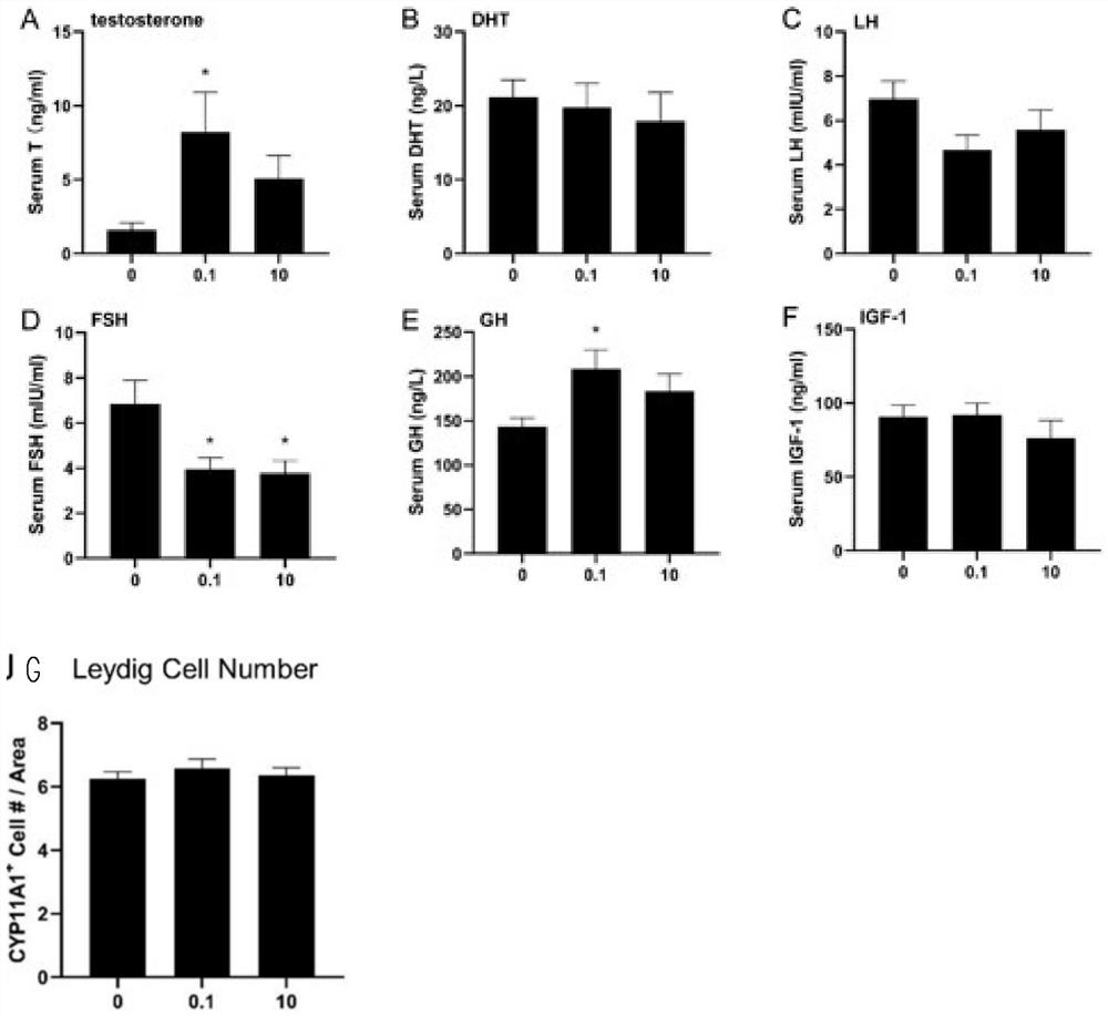 Test method for increasing serum testosterone of adult rat by resetting pituitary steady state through bisphenol A exposure