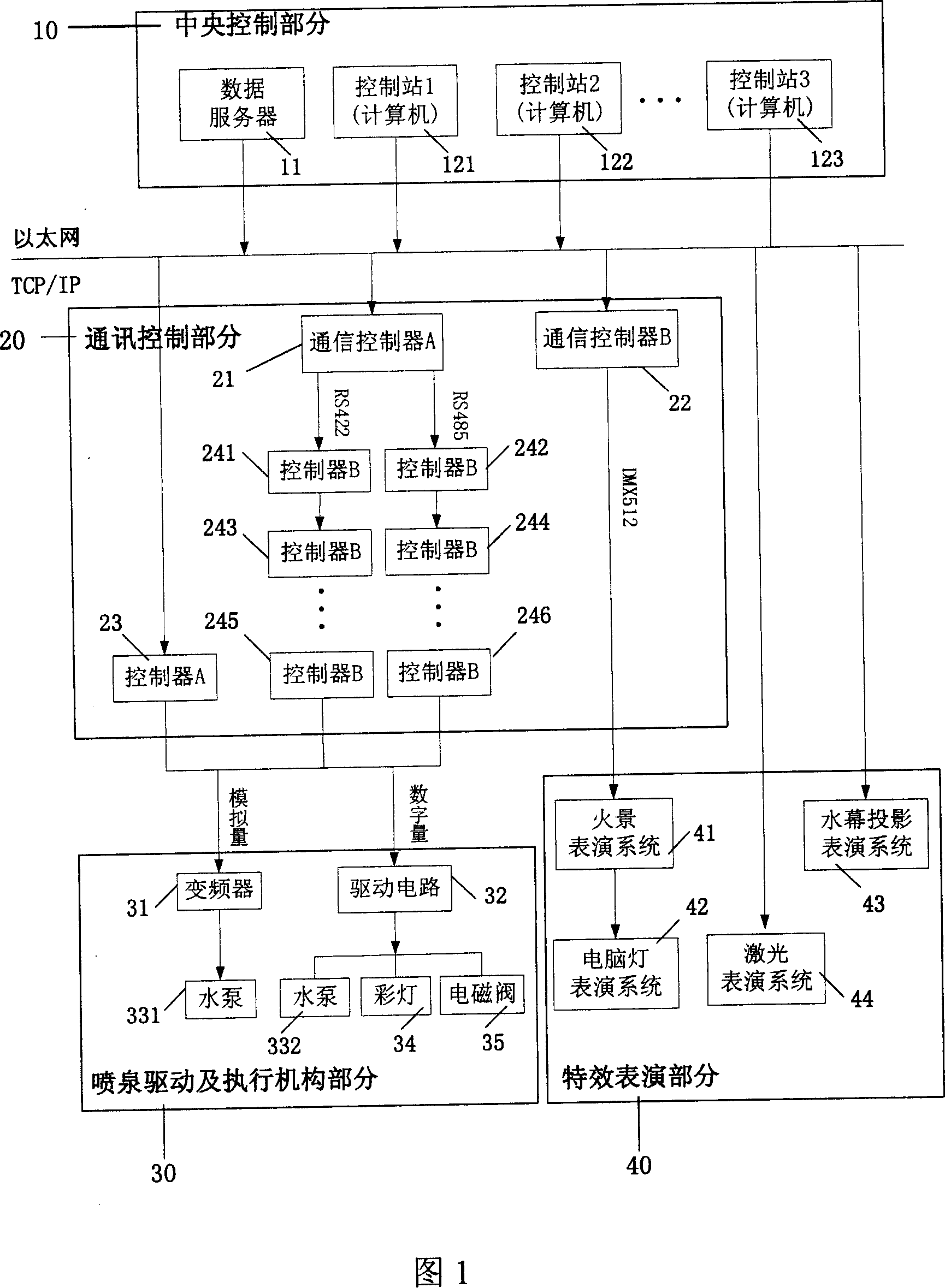 Ethernet based great fountain and magic performance integration control system