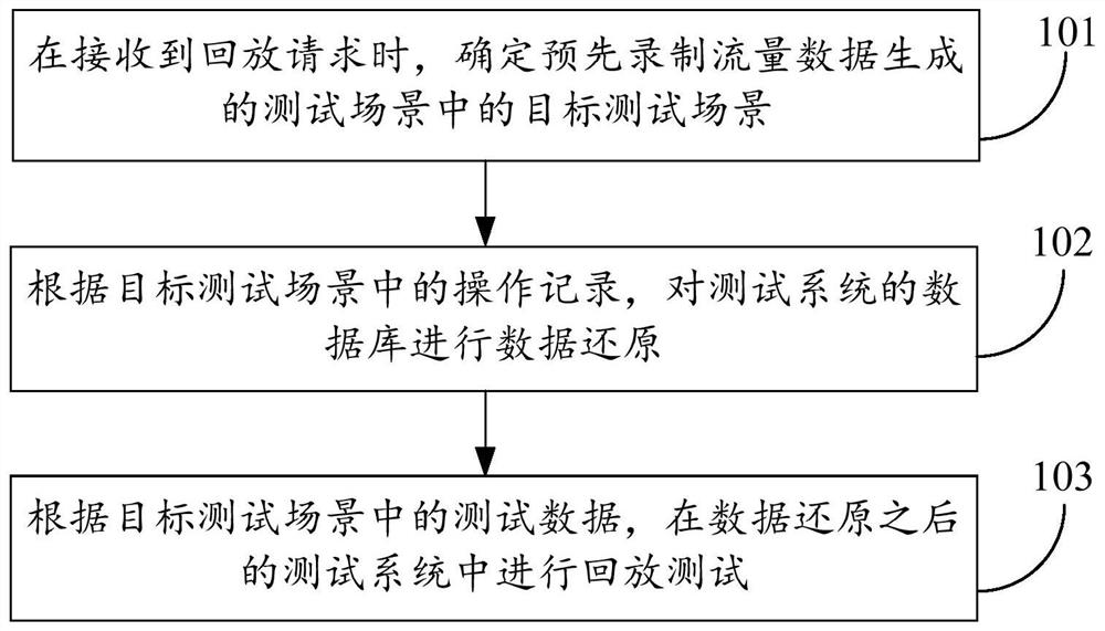 Playback method and device of interface test scene