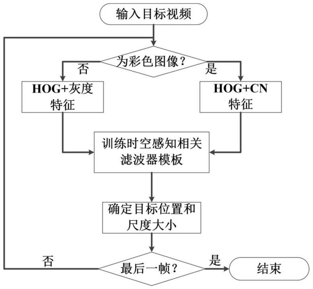 Target Tracking Algorithm Based on Spatiotemporal Perceptual Correlation Filtering