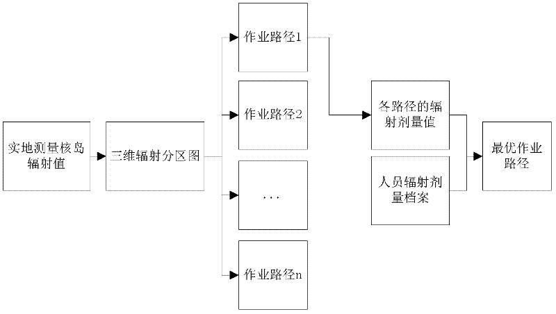 A method and system for determining an operation path based on nuclear island radiation dose