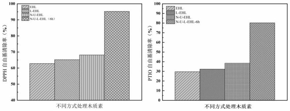 High-grafting active lignin as well as preparation method and application thereof