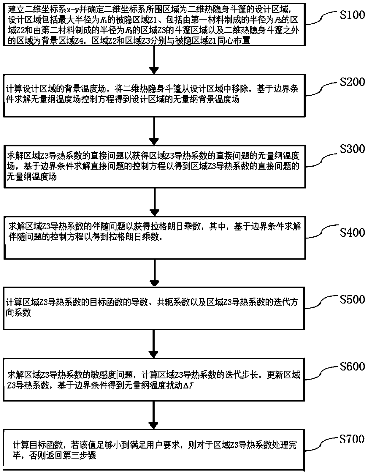 Two-dimensional thermal invisible cloak processing method based on inverse identification and thermal invisible cloak