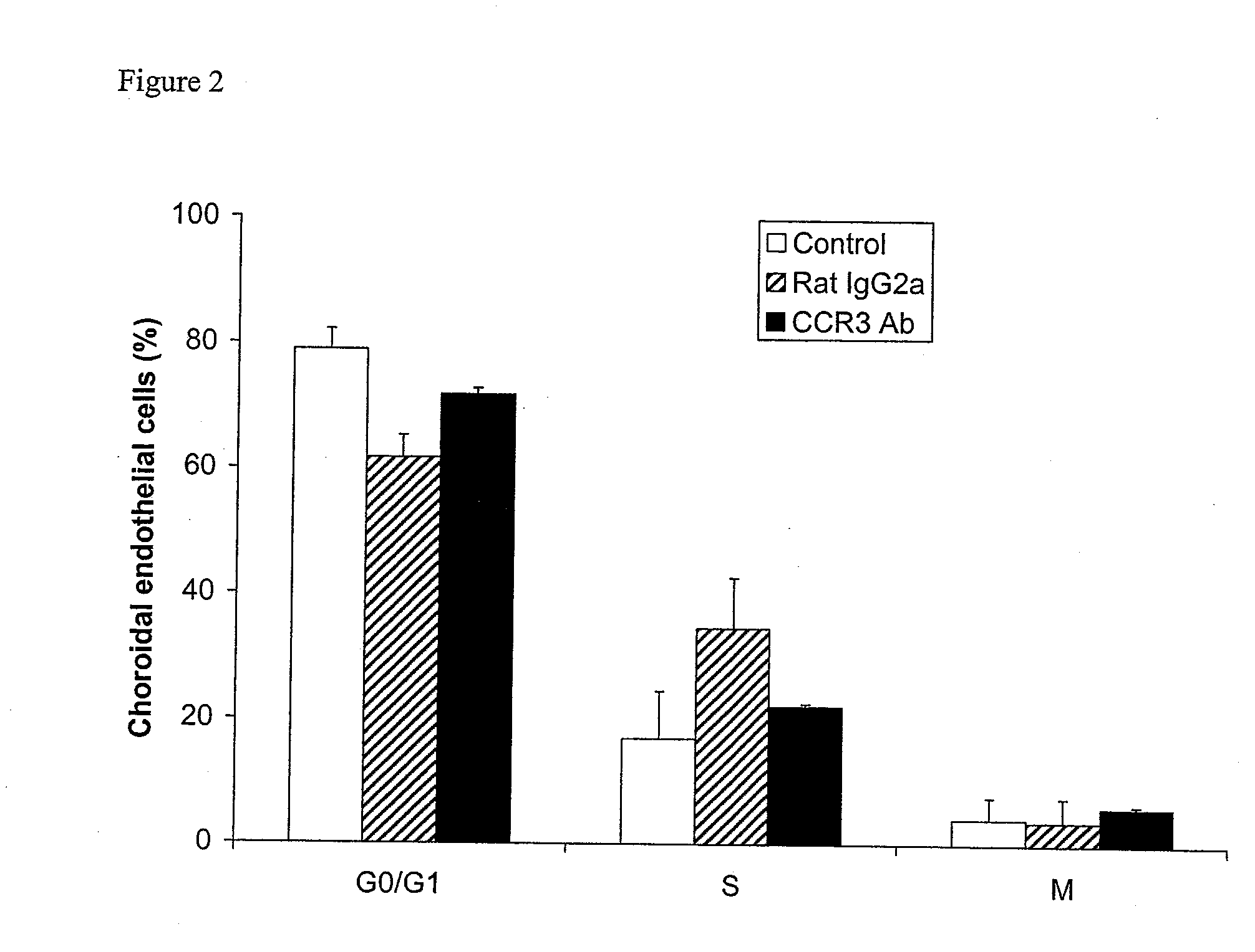 CCR3 Inhibition for Ocular Angiogenesis and Macular Degeneration