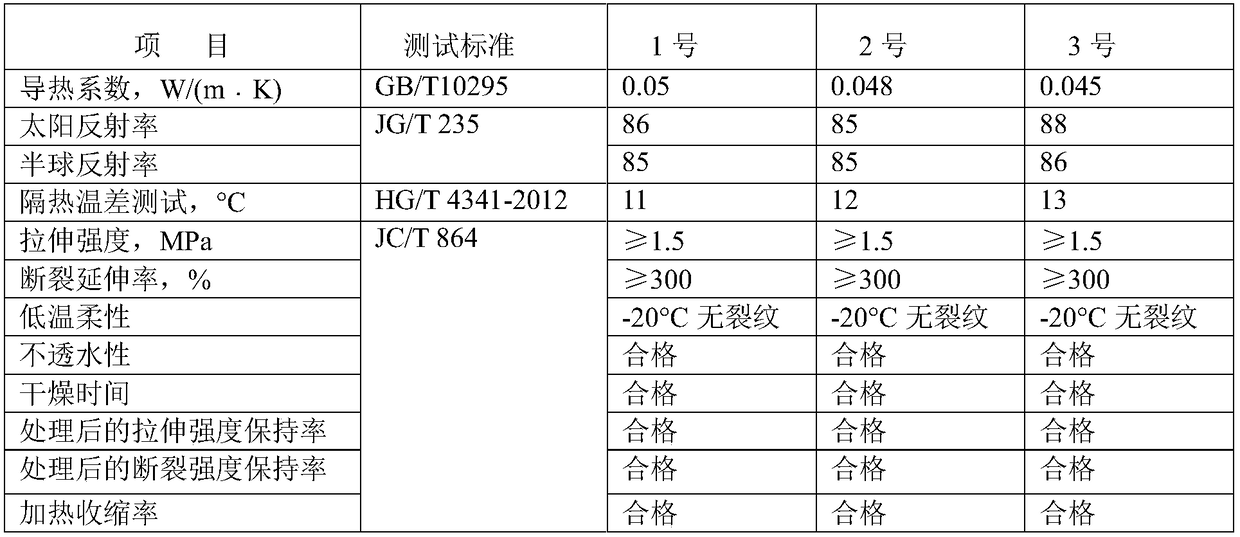 Waterproof thermal insulation rheological material and preparation method thereof